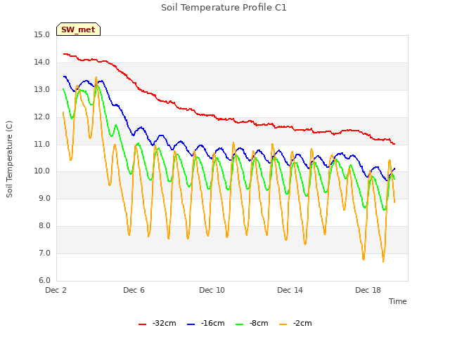 Explore the graph:Soil Temperature Profile C1 in a new window