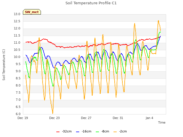 Explore the graph:Soil Temperature Profile C1 in a new window