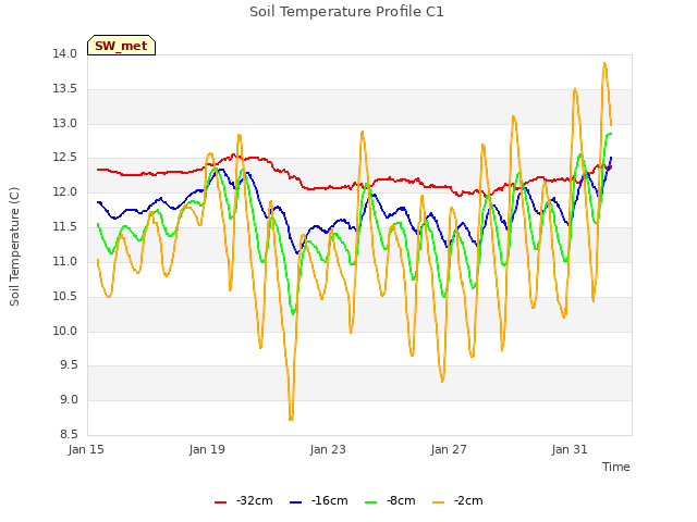 Explore the graph:Soil Temperature Profile C1 in a new window