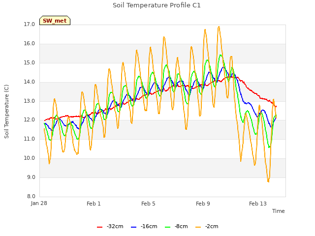 Explore the graph:Soil Temperature Profile C1 in a new window