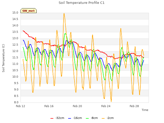 Explore the graph:Soil Temperature Profile C1 in a new window