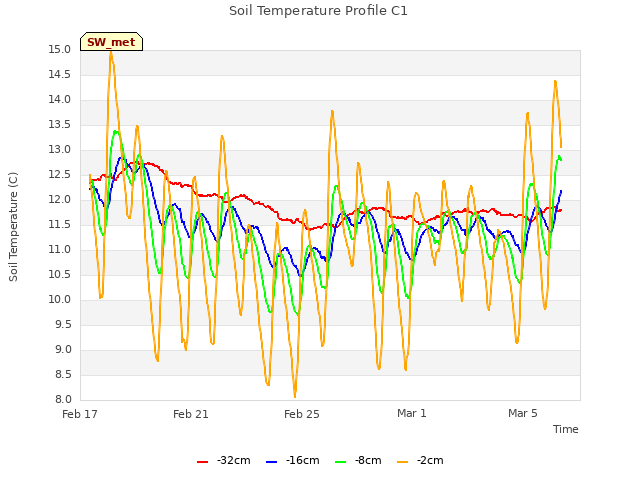 Explore the graph:Soil Temperature Profile C1 in a new window