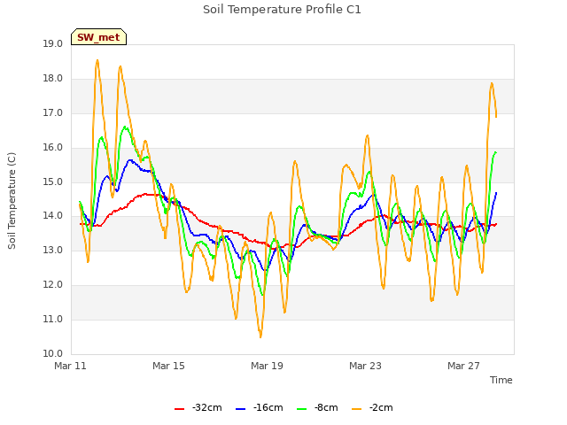 Explore the graph:Soil Temperature Profile C1 in a new window