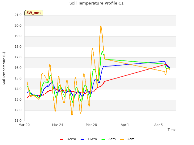 Explore the graph:Soil Temperature Profile C1 in a new window