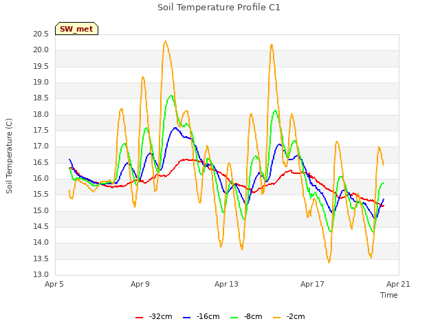 Explore the graph:Soil Temperature Profile C1 in a new window