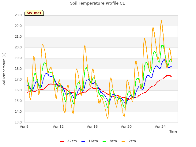 Explore the graph:Soil Temperature Profile C1 in a new window