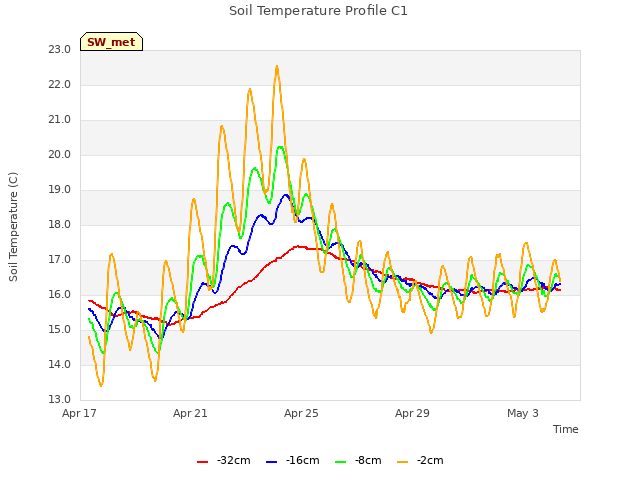 Explore the graph:Soil Temperature Profile C1 in a new window