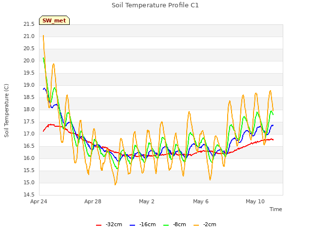 Explore the graph:Soil Temperature Profile C1 in a new window