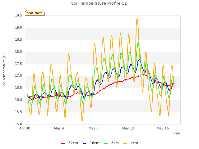 Explore the graph:Soil Temperature Profile C1 in a new window