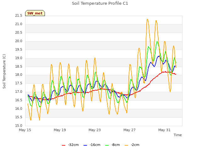 Explore the graph:Soil Temperature Profile C1 in a new window