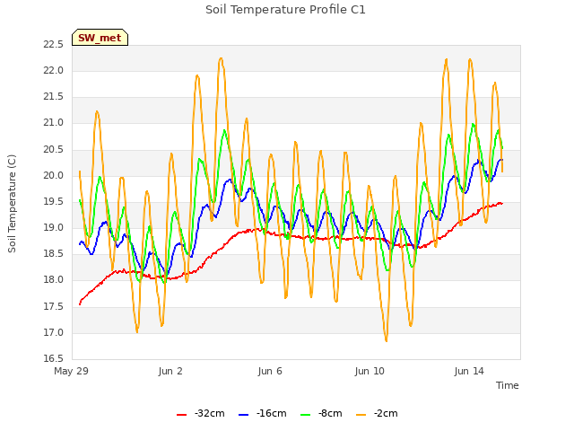 Explore the graph:Soil Temperature Profile C1 in a new window