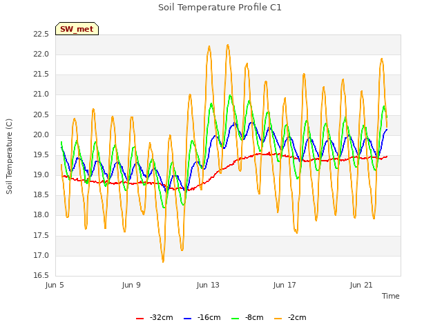 Explore the graph:Soil Temperature Profile C1 in a new window