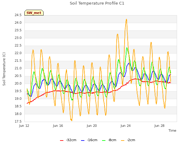 Explore the graph:Soil Temperature Profile C1 in a new window