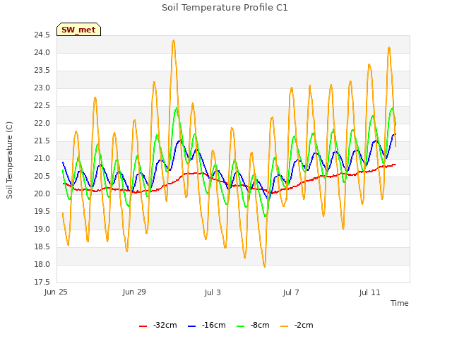 Explore the graph:Soil Temperature Profile C1 in a new window
