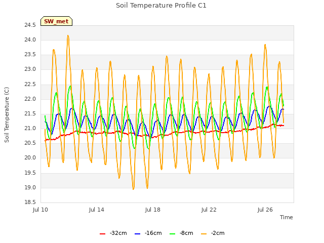 Explore the graph:Soil Temperature Profile C1 in a new window