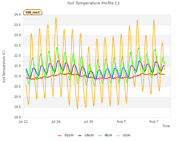 Explore the graph:Soil Temperature Profile C1 in a new window