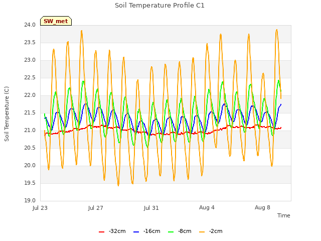 Explore the graph:Soil Temperature Profile C1 in a new window