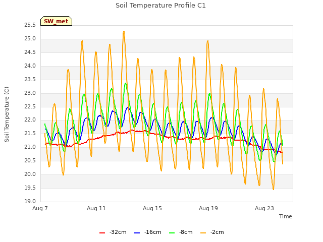 Explore the graph:Soil Temperature Profile C1 in a new window