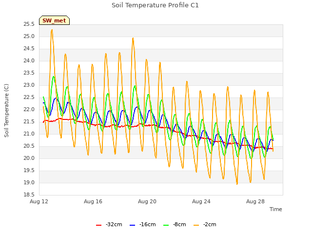 Explore the graph:Soil Temperature Profile C1 in a new window