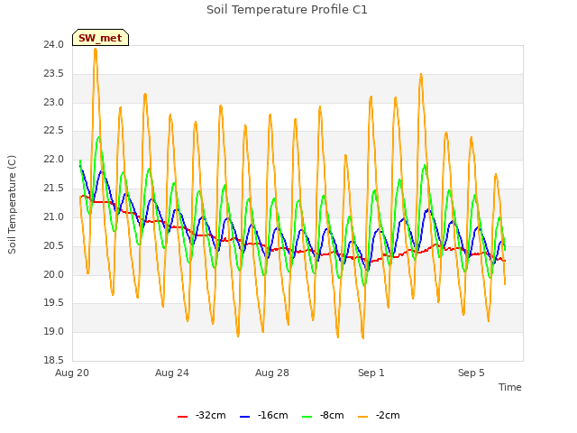 Explore the graph:Soil Temperature Profile C1 in a new window