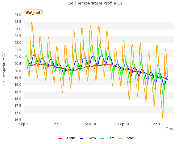 Explore the graph:Soil Temperature Profile C1 in a new window