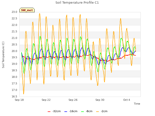 Explore the graph:Soil Temperature Profile C1 in a new window