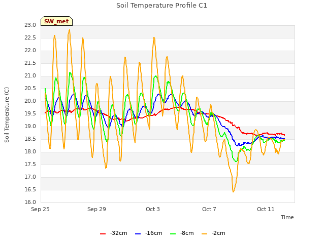Explore the graph:Soil Temperature Profile C1 in a new window