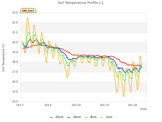 Explore the graph:Soil Temperature Profile C1 in a new window