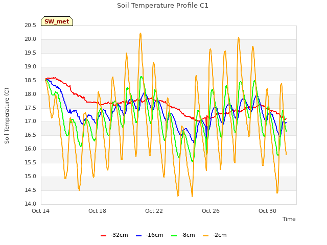 Explore the graph:Soil Temperature Profile C1 in a new window