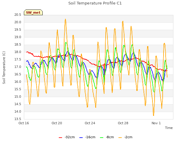 Explore the graph:Soil Temperature Profile C1 in a new window