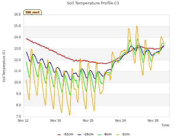 Explore the graph:Soil Temperature Profile C1 in a new window