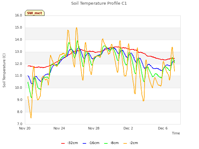 Explore the graph:Soil Temperature Profile C1 in a new window