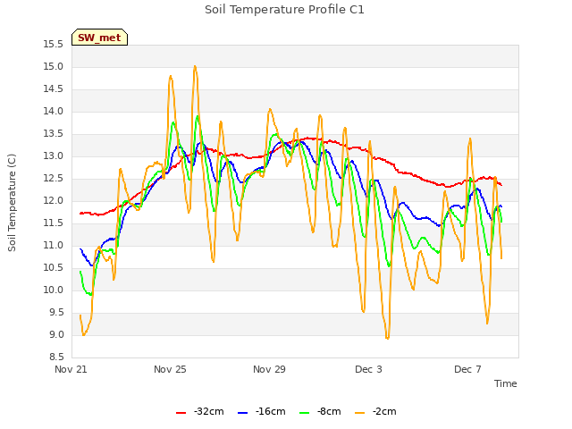 Explore the graph:Soil Temperature Profile C1 in a new window