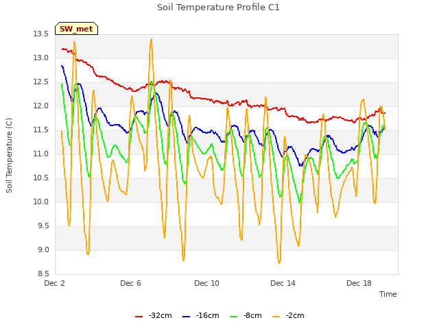 Explore the graph:Soil Temperature Profile C1 in a new window