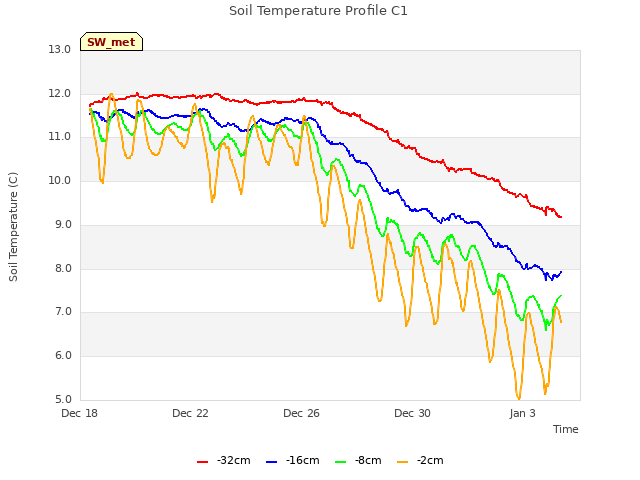 Explore the graph:Soil Temperature Profile C1 in a new window