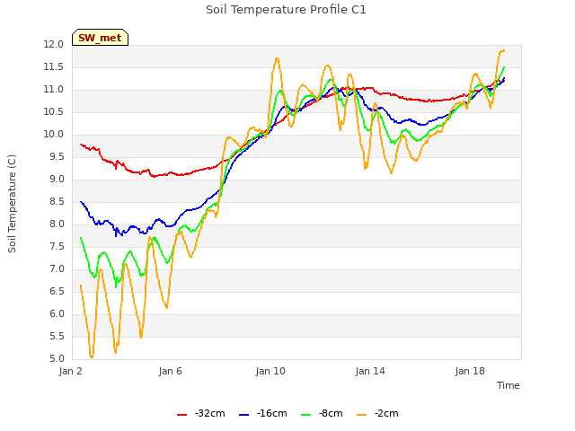 Explore the graph:Soil Temperature Profile C1 in a new window