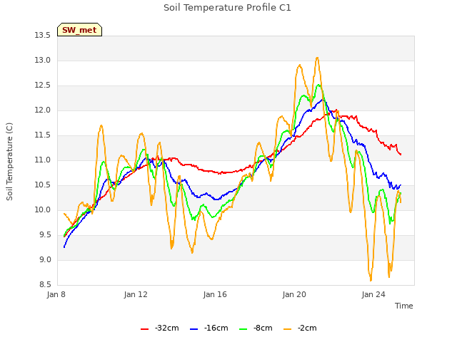 Explore the graph:Soil Temperature Profile C1 in a new window