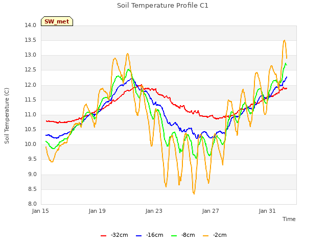 Explore the graph:Soil Temperature Profile C1 in a new window