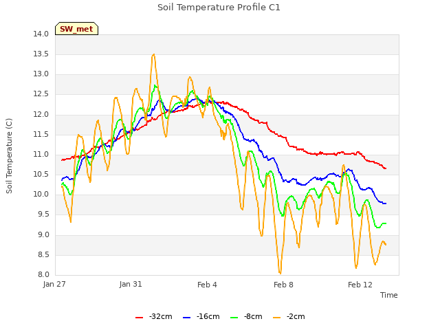 Explore the graph:Soil Temperature Profile C1 in a new window