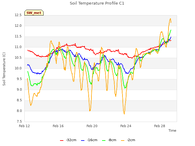 Explore the graph:Soil Temperature Profile C1 in a new window