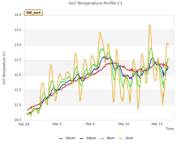 Explore the graph:Soil Temperature Profile C1 in a new window