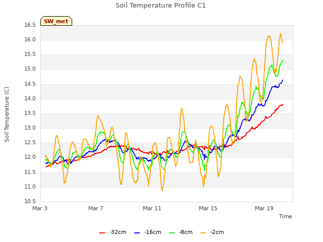 Explore the graph:Soil Temperature Profile C1 in a new window