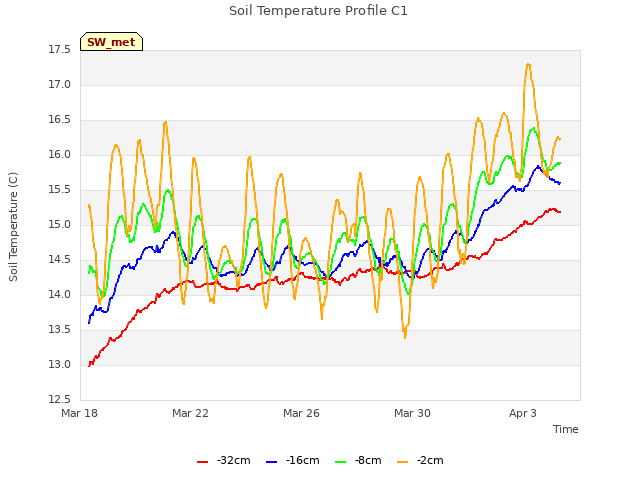 Explore the graph:Soil Temperature Profile C1 in a new window