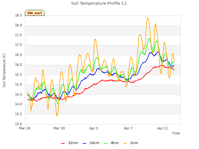 Explore the graph:Soil Temperature Profile C1 in a new window