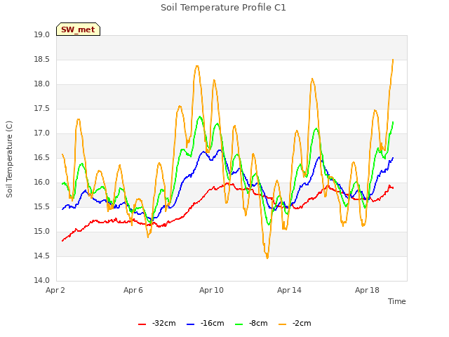 Explore the graph:Soil Temperature Profile C1 in a new window