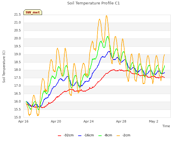 Explore the graph:Soil Temperature Profile C1 in a new window