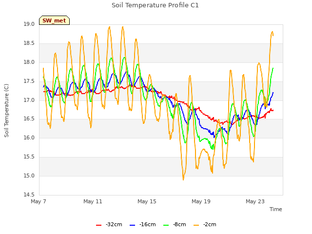 Explore the graph:Soil Temperature Profile C1 in a new window