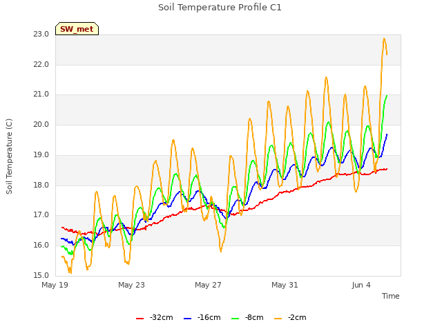 Explore the graph:Soil Temperature Profile C1 in a new window