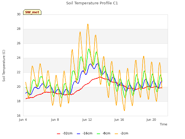 Explore the graph:Soil Temperature Profile C1 in a new window