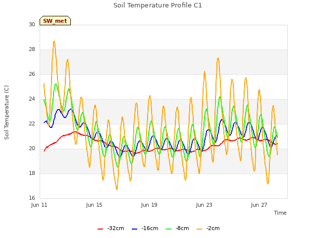 Explore the graph:Soil Temperature Profile C1 in a new window